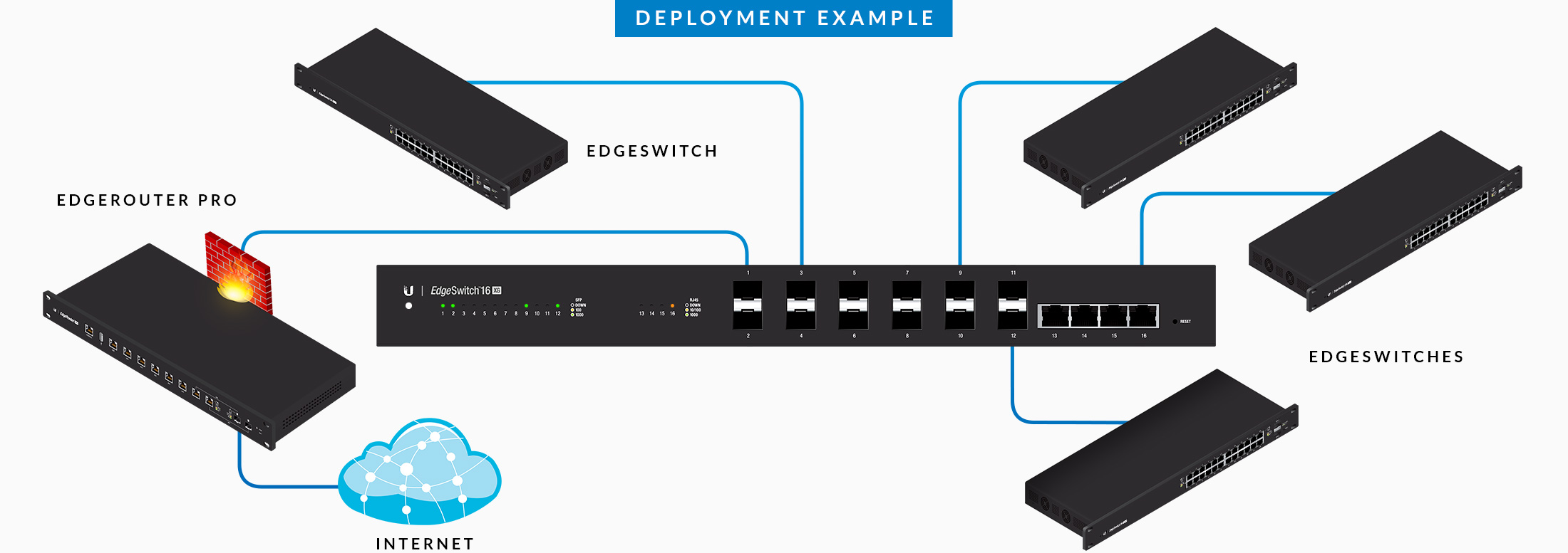 Ubiquiti Edgeswitch 16 Xg