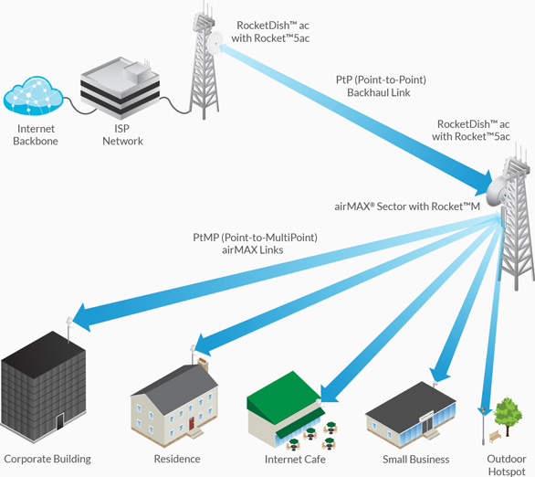 5GHz Wireless Link