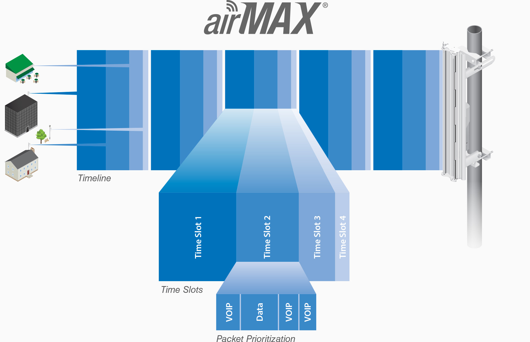 Ubiquiti - airMAX® AC Sector Antenna